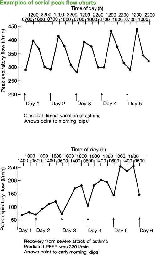 PEAK-FLOW-CHARTS