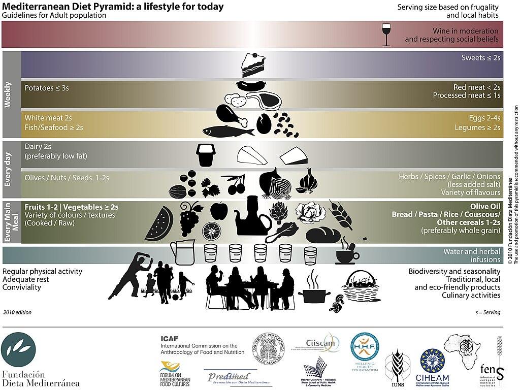 Die Pyramide der Mittelmeerdiät zeigt die Lebensmittelgruppen nach empfohlener Häufigkeit, von täglichem Wasser und Gemüse bis zu gelegentlichen Süßigkeiten und Wein.