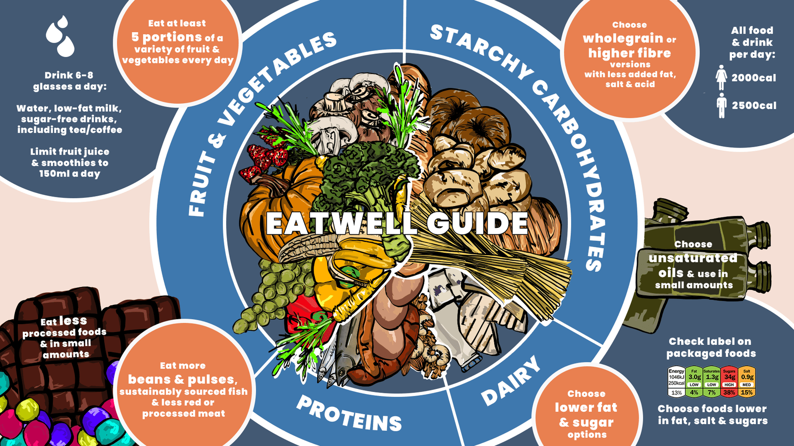Der Eatwell-Leitfaden