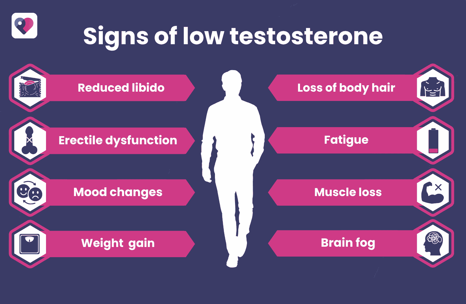 Infographic showing eight signs of low testosterone including reduced libido, erectile dysfunction, mood changes and weight gain.