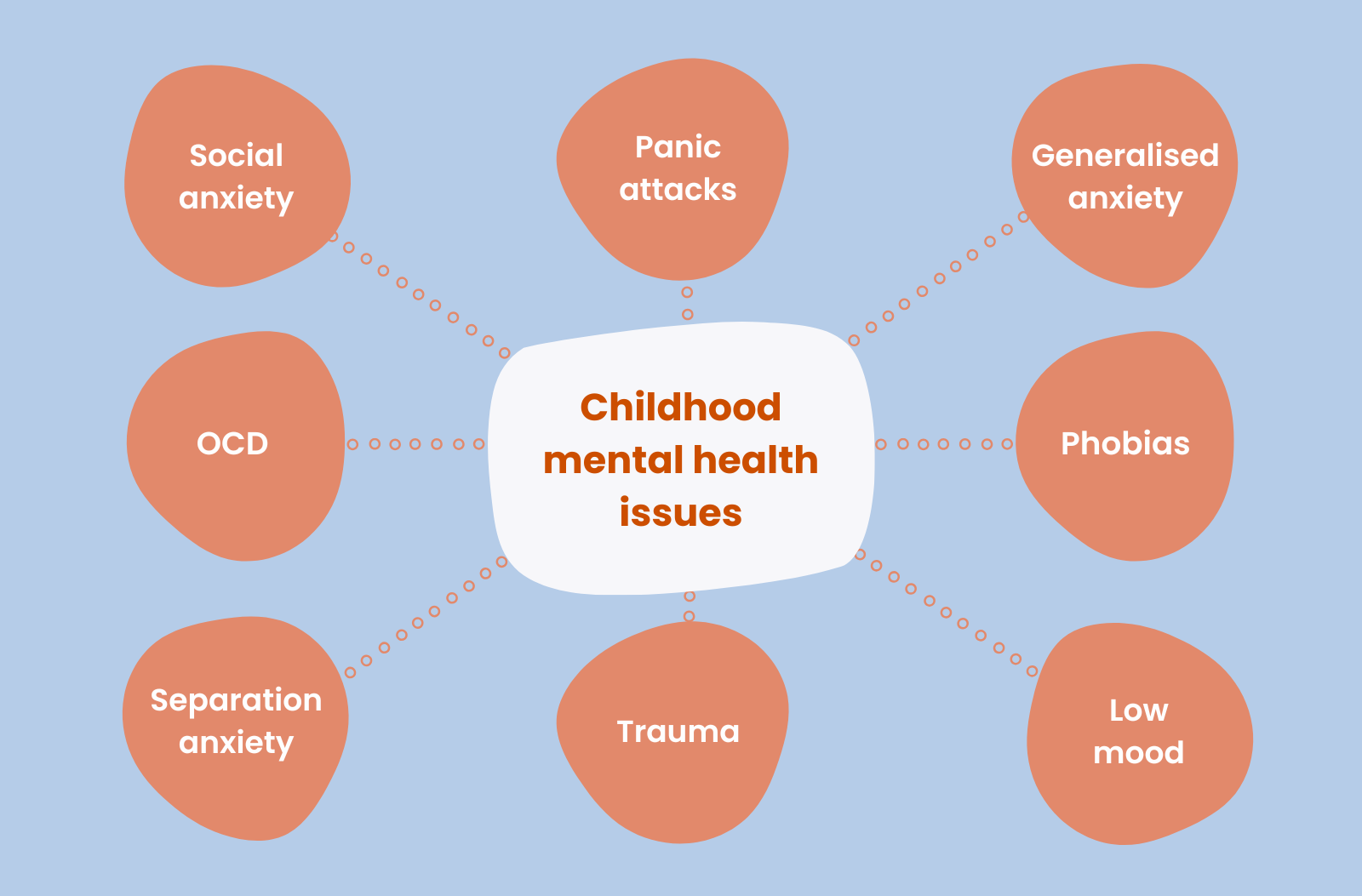 Diagram showing childhood mental health issues connected to various conditions including anxiety, OCD, trauma and phobias.