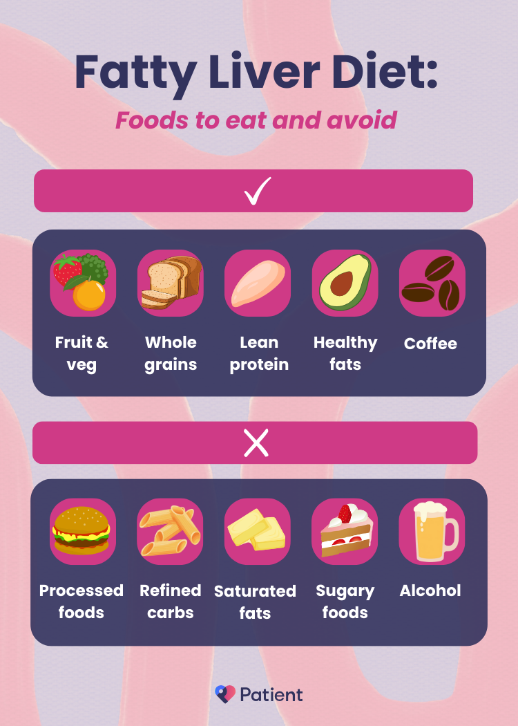 Infographic showing foods to eat (fruits, whole grains, lean protein, healthy fats, coffee) and avoid (processed foods, refined carbs) for fatty liver.
