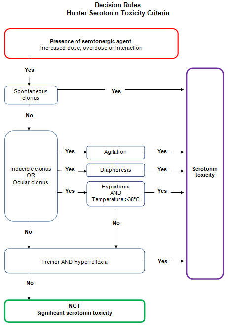 Flussdiagramm der Jägerkriterien