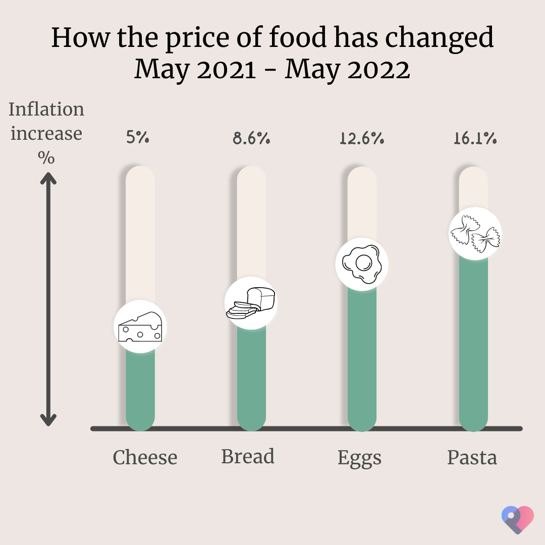 Inflation bei Lebensmitteln